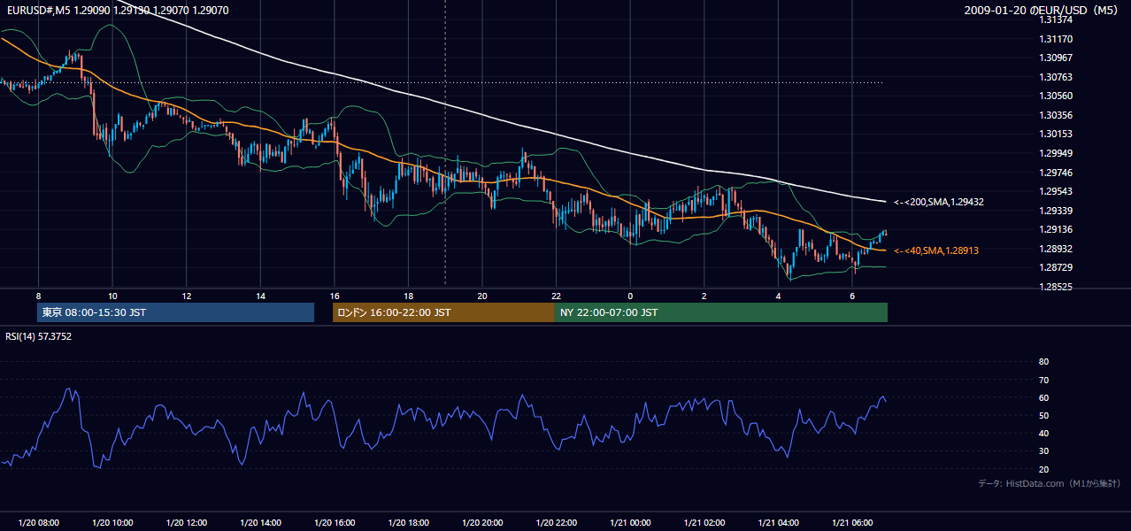 2009年1月20日(火) EUR/USD 5分足チャート