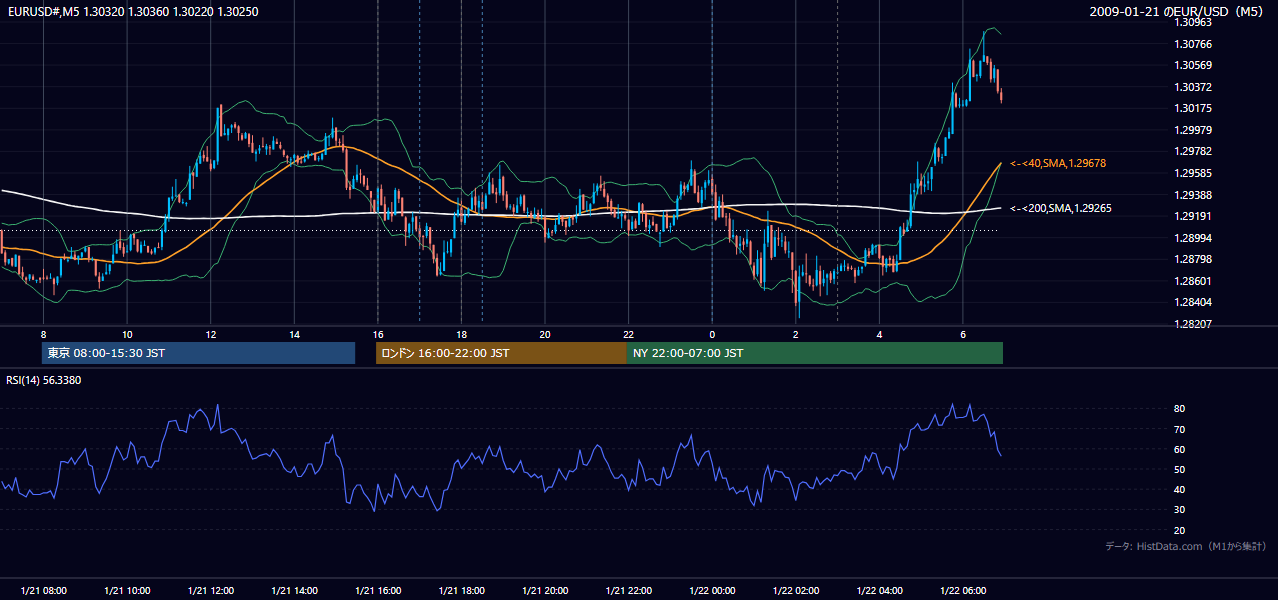 2009年1月21日(水) EUR/USD 5分足チャート