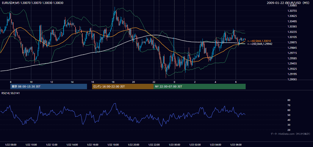 2009年1月22日(木) EUR/USD 5分足チャート
