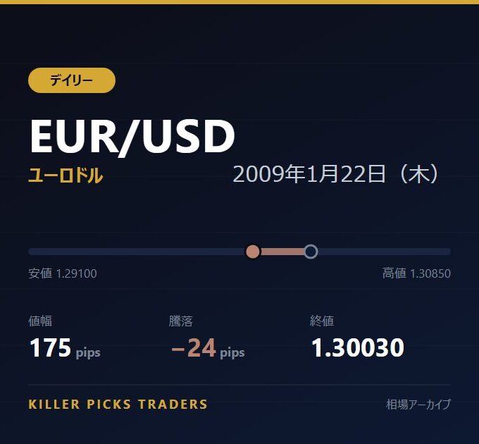 EUR/USD 2009年1月22日（木） 値幅175pips