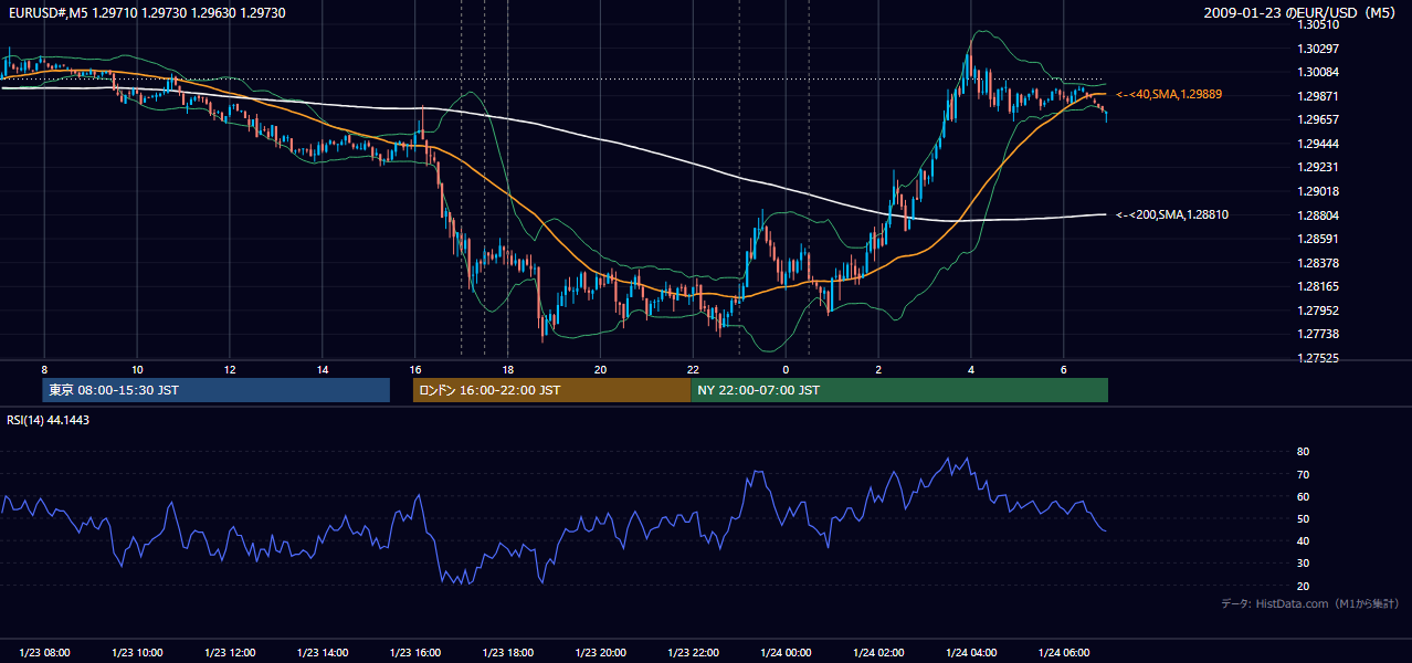 2009-01-23(金) EUR/USD 5分足チャート