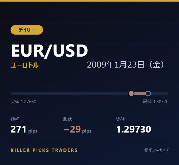 EUR/USD 2009年1月23日（金） 値幅271pips