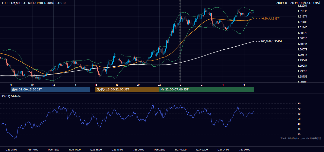 2009-01-26(月) EUR/USD 5分足チャート