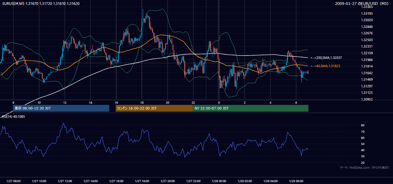 2009年1月27日(火) EUR/USD 5分足チャート