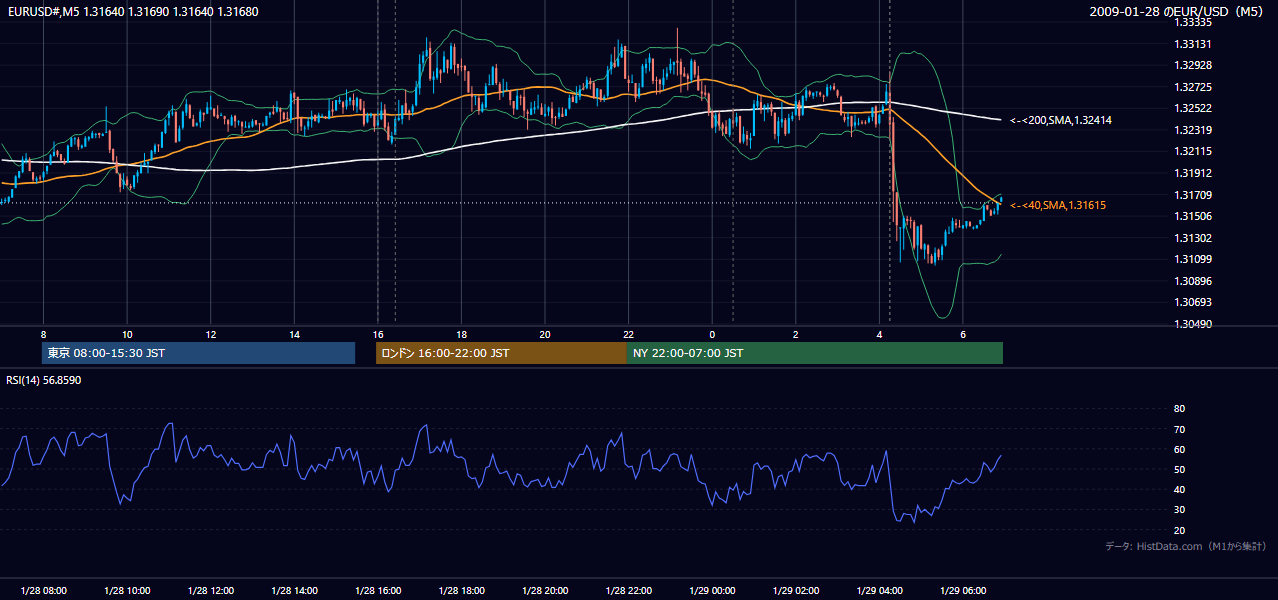 2009年1月28日(水) EUR/USD 5分足チャート