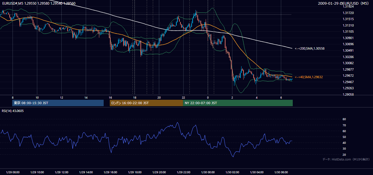 2009年1月29日(木) EUR/USD 5分足チャート