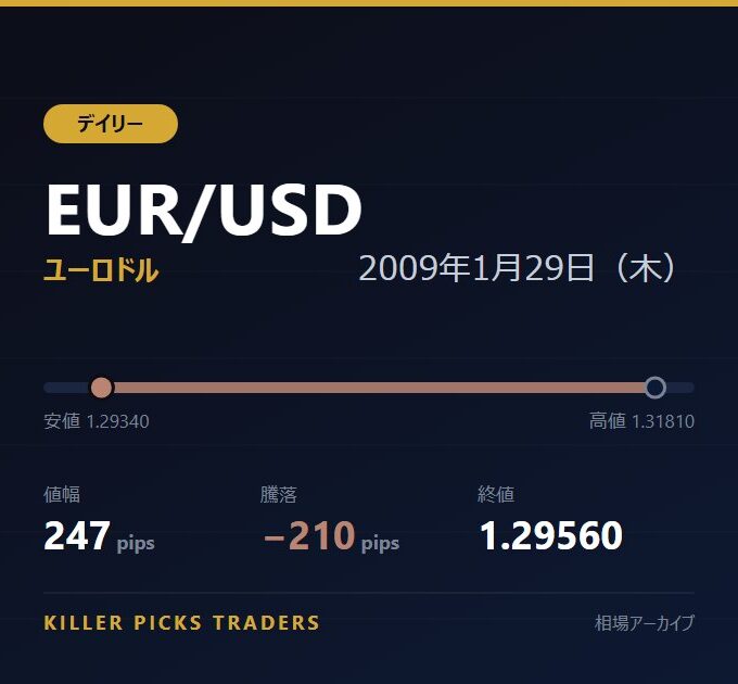 EUR/USD 2009年1月29日（木） 値幅247pips