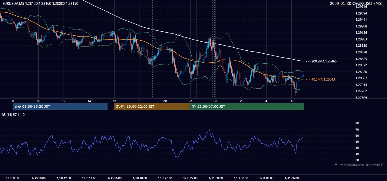 2009-01-30(金) EUR/USD 5分足チャート