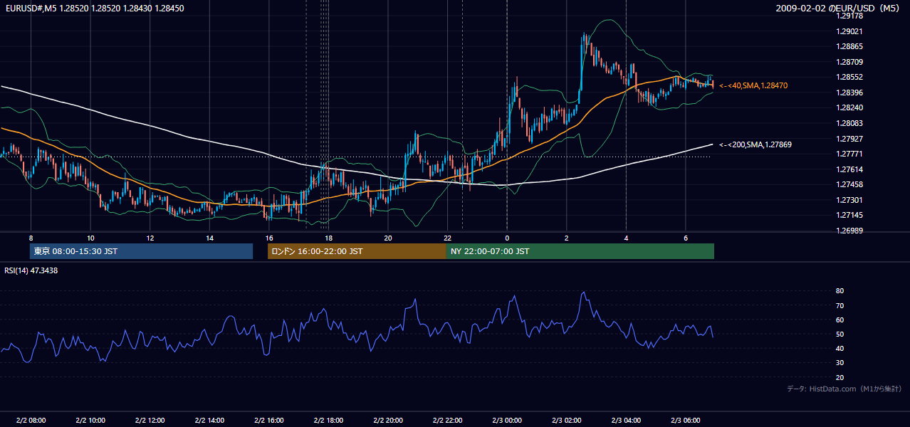 2009-02-02(月) EUR/USD 5分足チャート