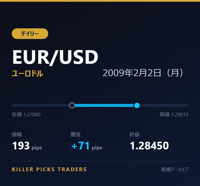 EUR/USD 2009年2月2日（月） 値幅193pips