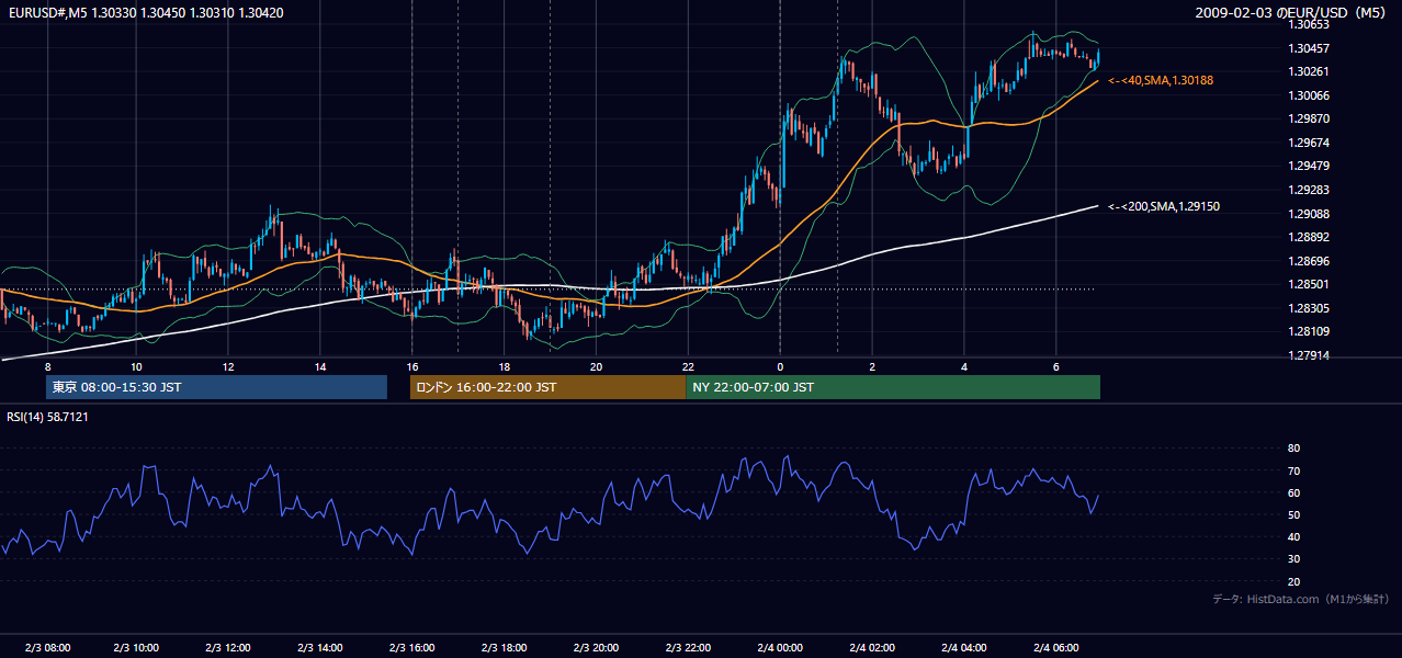 2009年2月3日(火) EUR/USD 5分足チャート