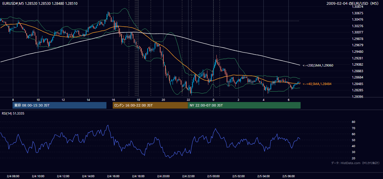2009-02-04(水) EUR/USD 5分足チャート