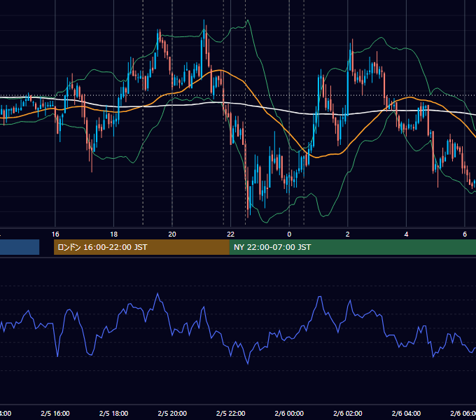 2009年2月5日（木） EUR/USD 5分足チャート