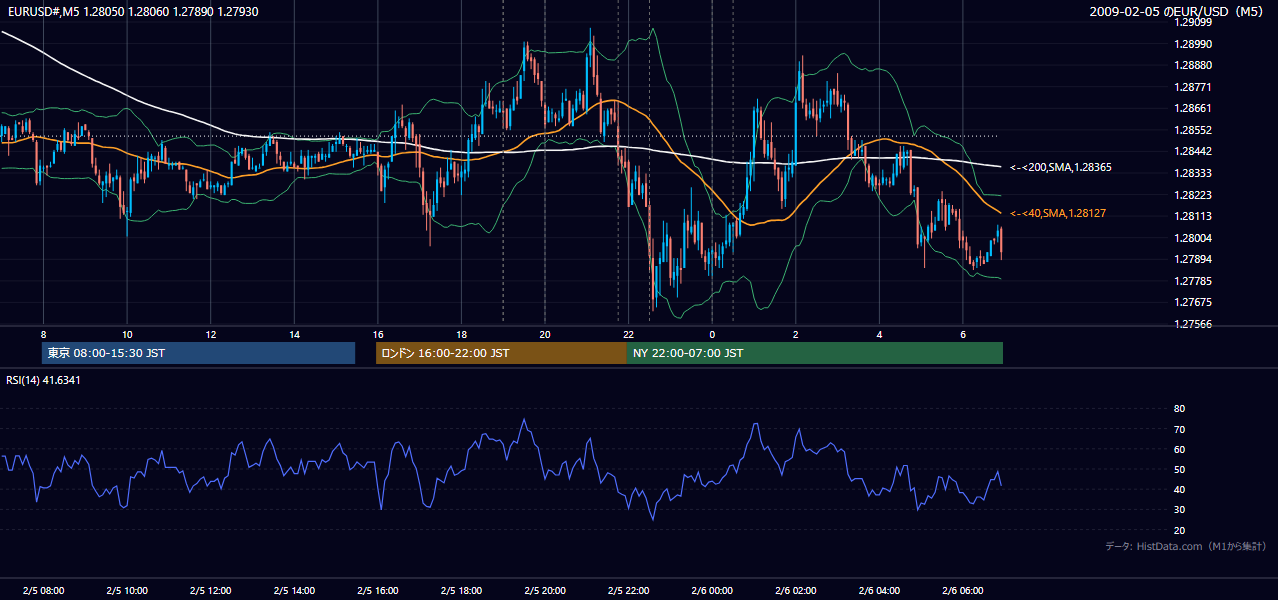 2009-02-05(木) EUR/USD 5分足チャート