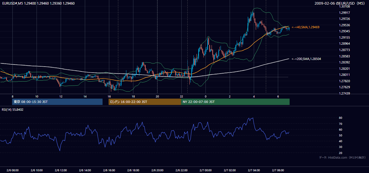 2009-02-06(金) EUR/USD 5分足チャート