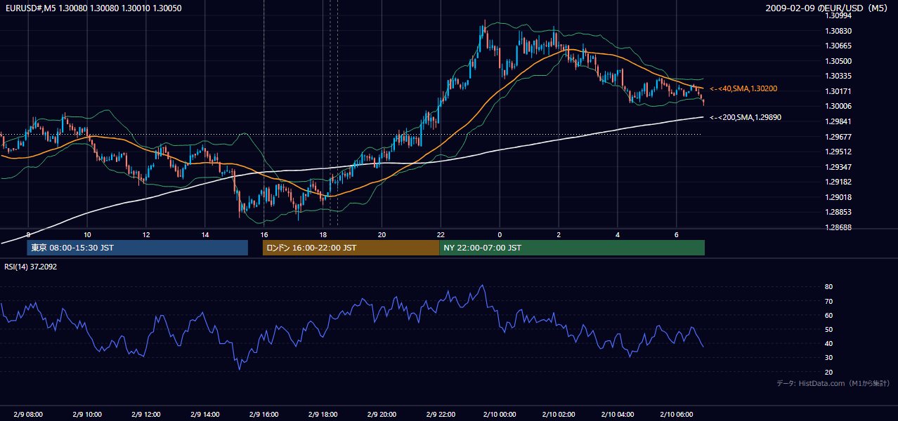 2009年2月9日(月) EUR/USD 5分足チャート