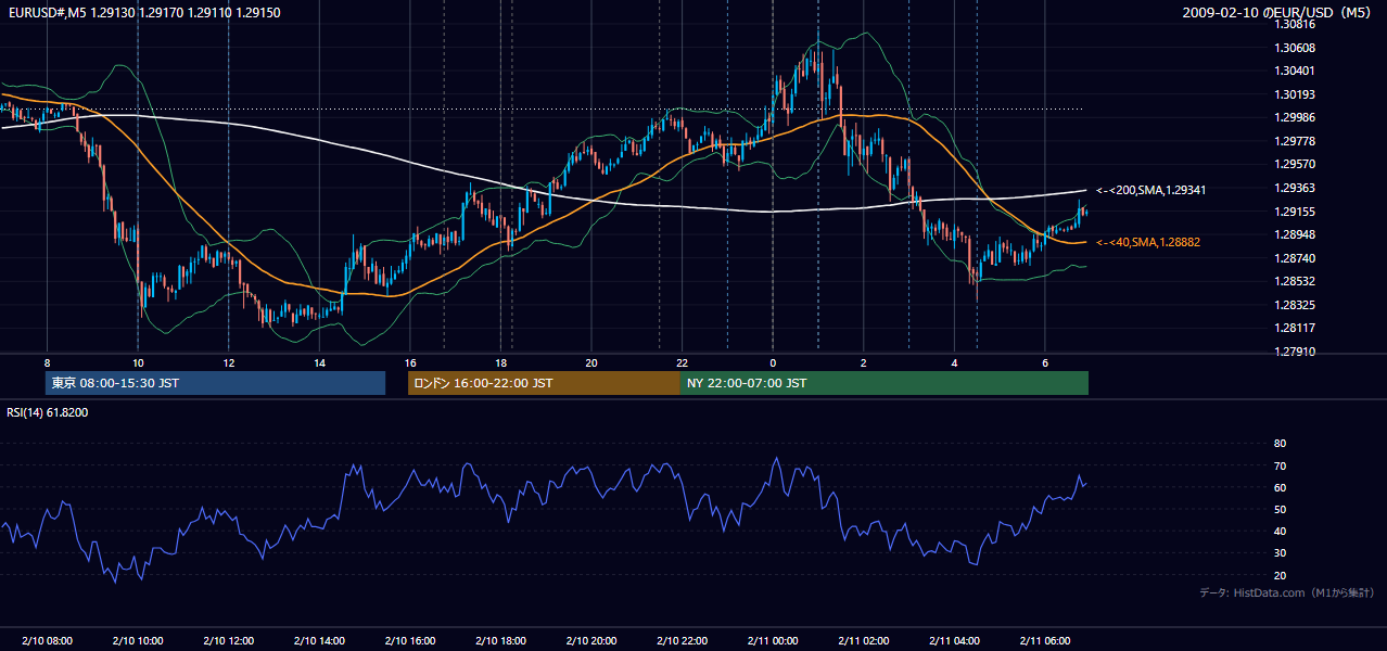 2009年2月10日(火) EUR/USD 5分足チャート