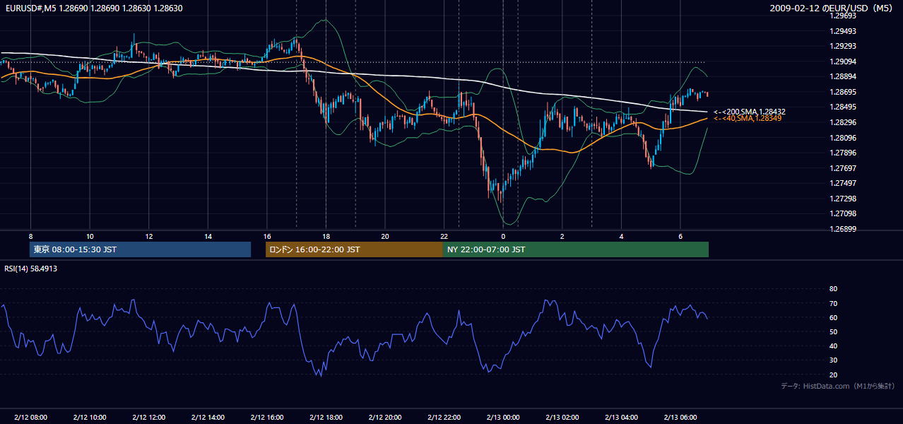 2009年2月12日(木) EUR/USD 5分足チャート