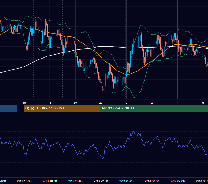 2009年2月13日（金） EUR/USD 5分足チャート