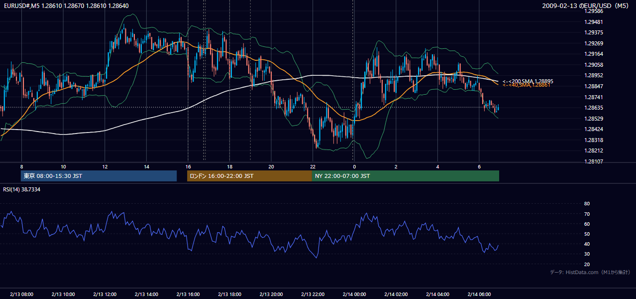 2009-02-13(金) EUR/USD 5分足チャート
