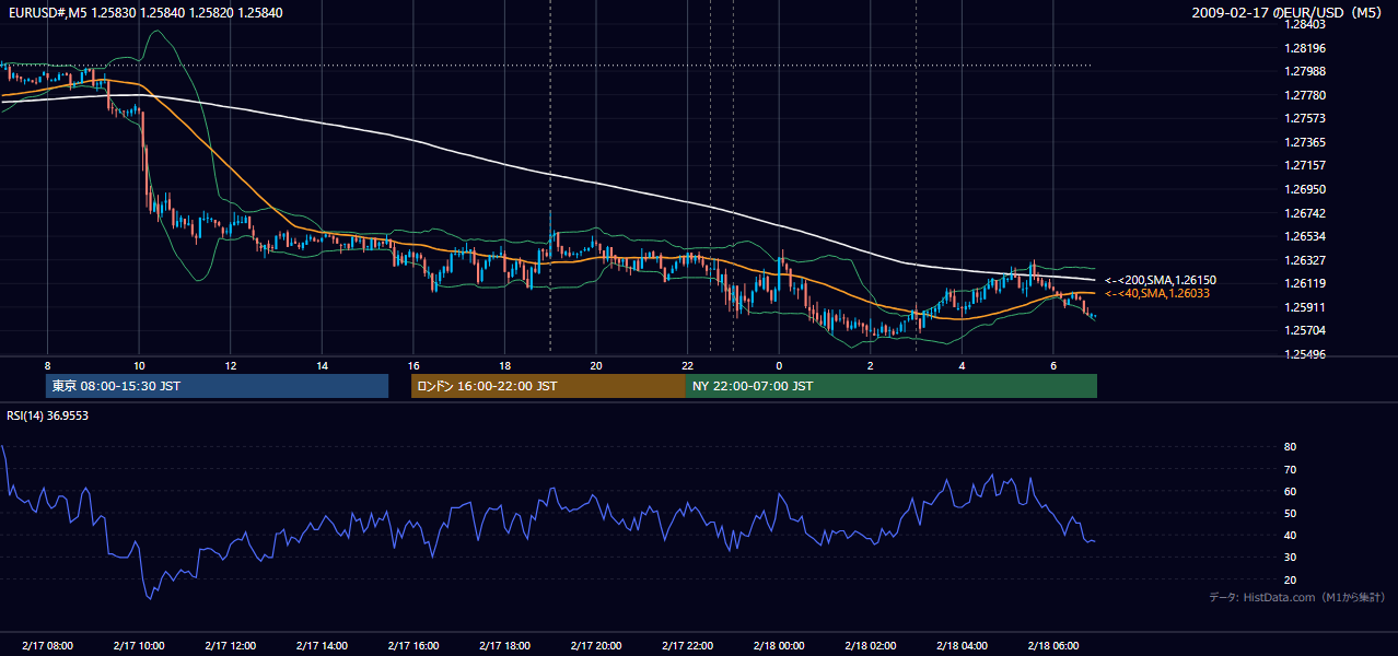 2009年2月17日(火) EUR/USD 5分足チャート