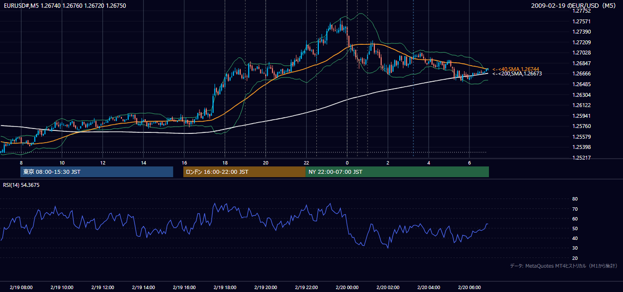 2009年2月19日(木) EUR/USD 5分足チャート