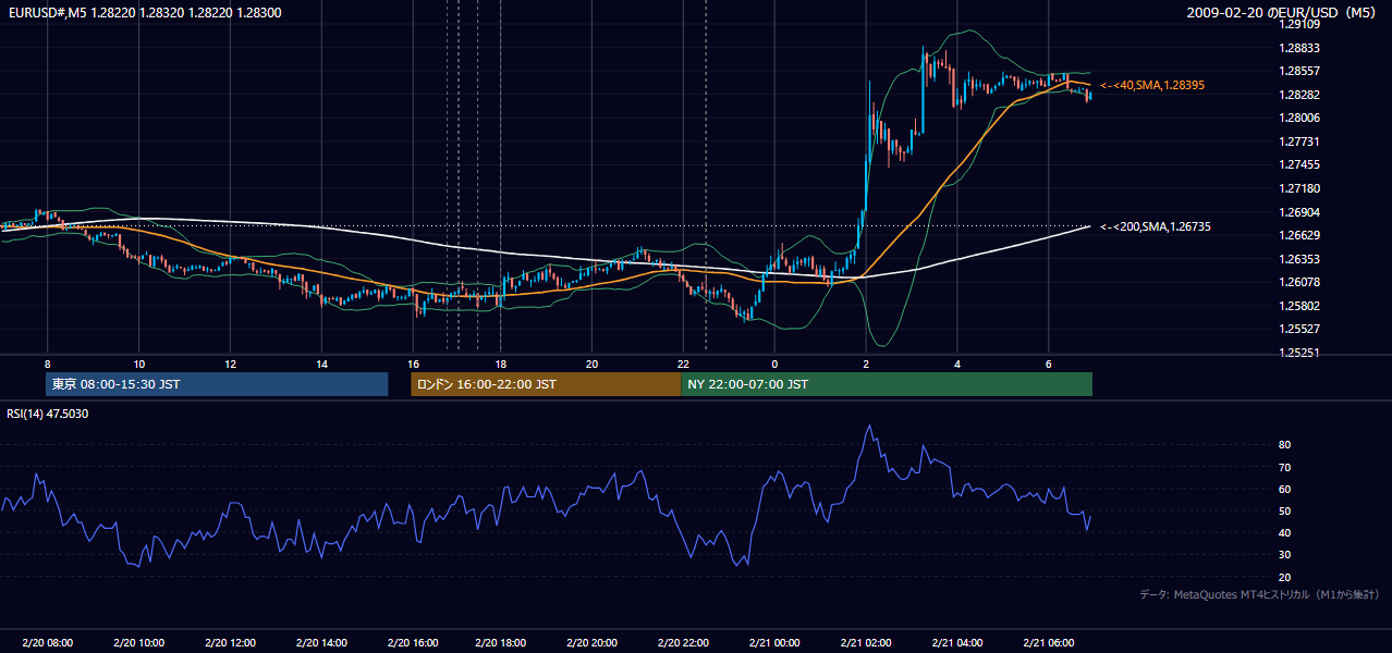 2009年2月20日(金) EUR/USD 5分足チャート