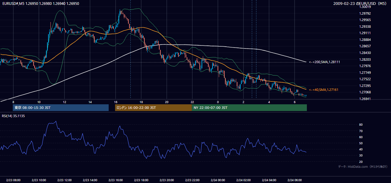 2009年2月23日(月) EUR/USD 5分足チャート