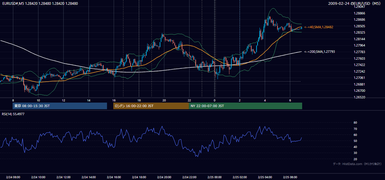 2009年2月24日(火) EUR/USD 5分足チャート