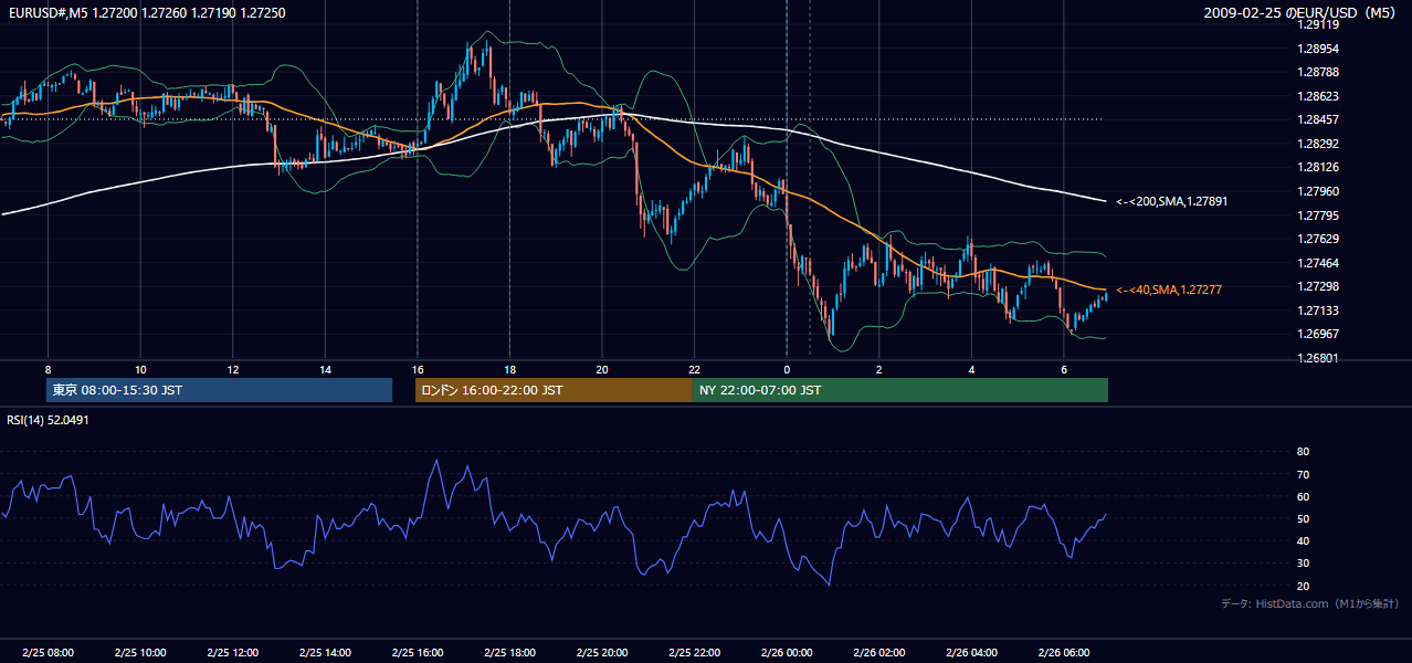 2009年2月25日(水) EUR/USD 5分足チャート