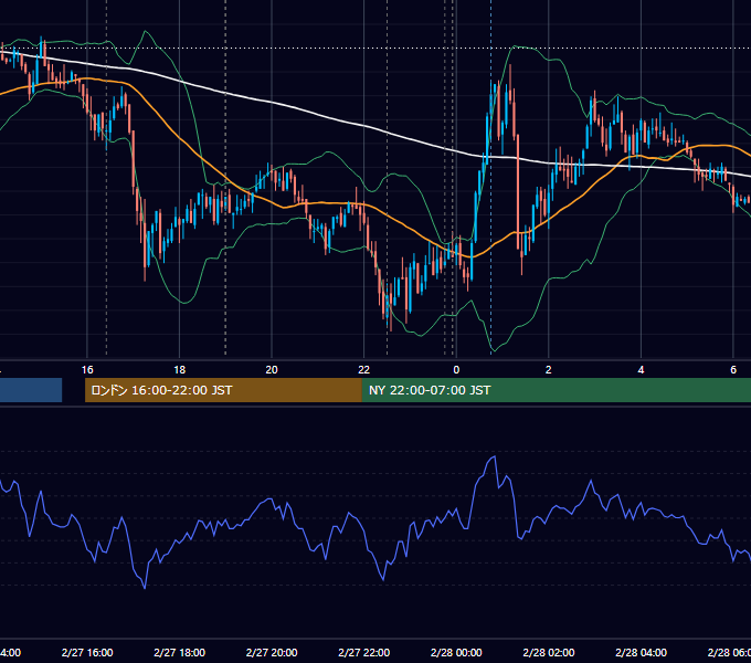 2009年2月27日（金） EUR/USD 5分足チャート