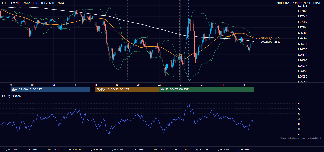 2009年2月27日（金） EUR/USD 5分足チャート