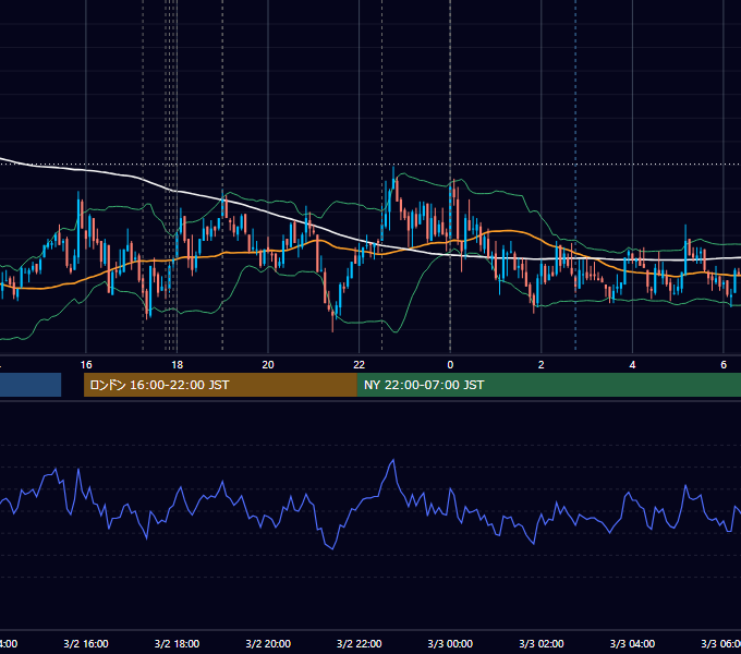 2009年3月2日（月） EUR/USD 5分足チャート