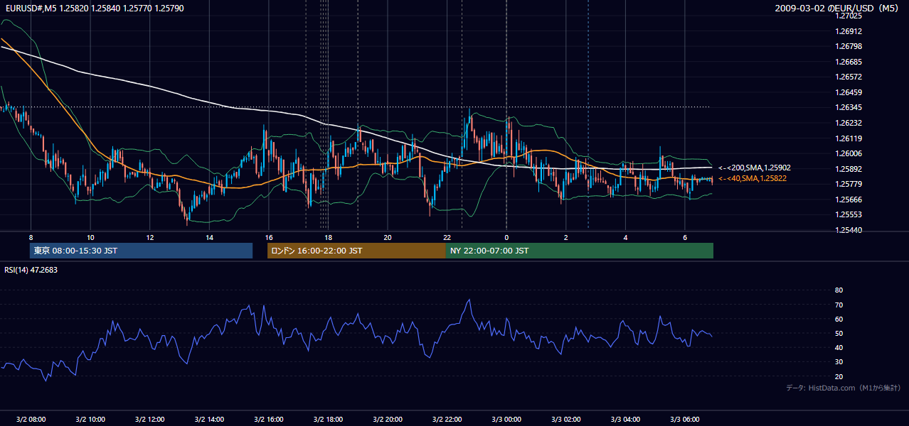 2009年3月2日（月） EUR/USD 5分足チャート