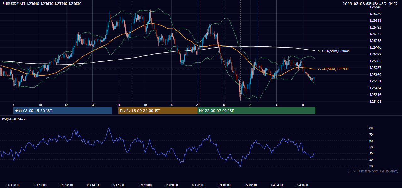 2009-03-03(火) EUR/USD 5分足チャート