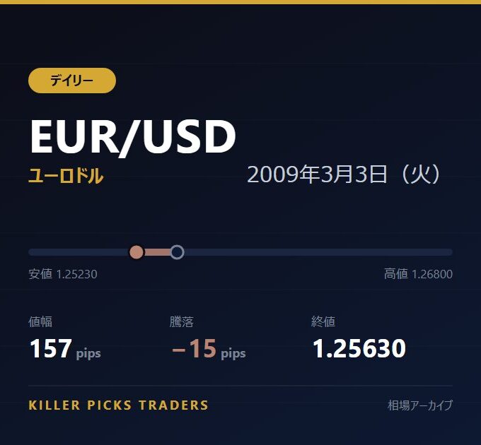 EUR/USD 2009年3月3日（火） 値幅157pips