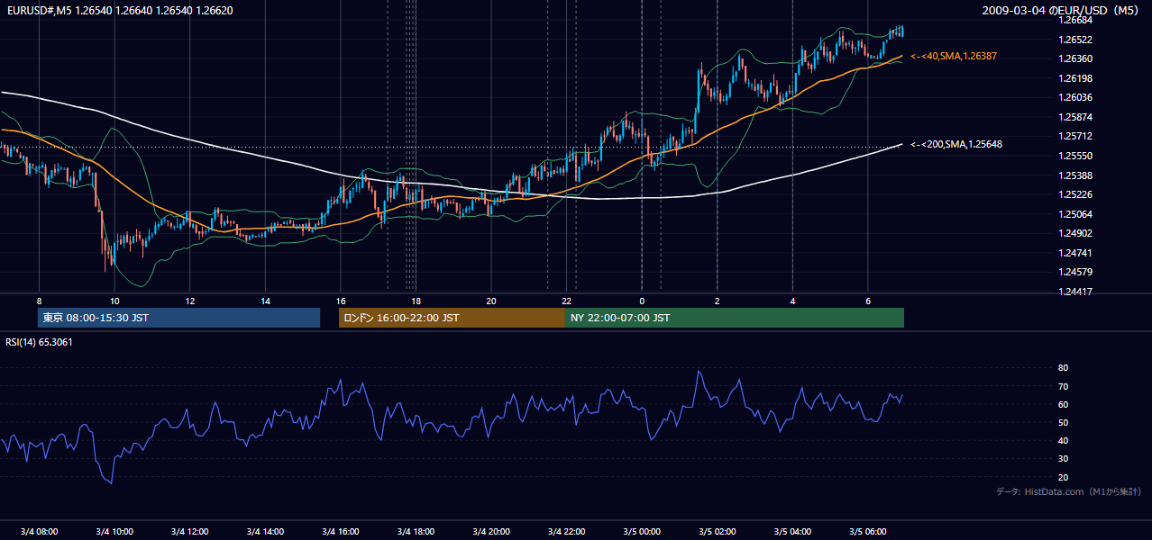 2009年3月4日(水) EUR/USD 5分足チャート