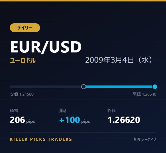 EUR/USD 2009年3月4日（水） 値幅206pips