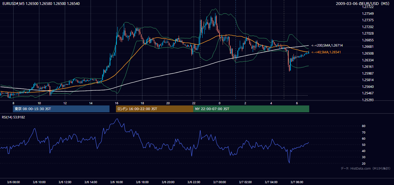 2009年3月6日(金) EUR/USD 5分足チャート