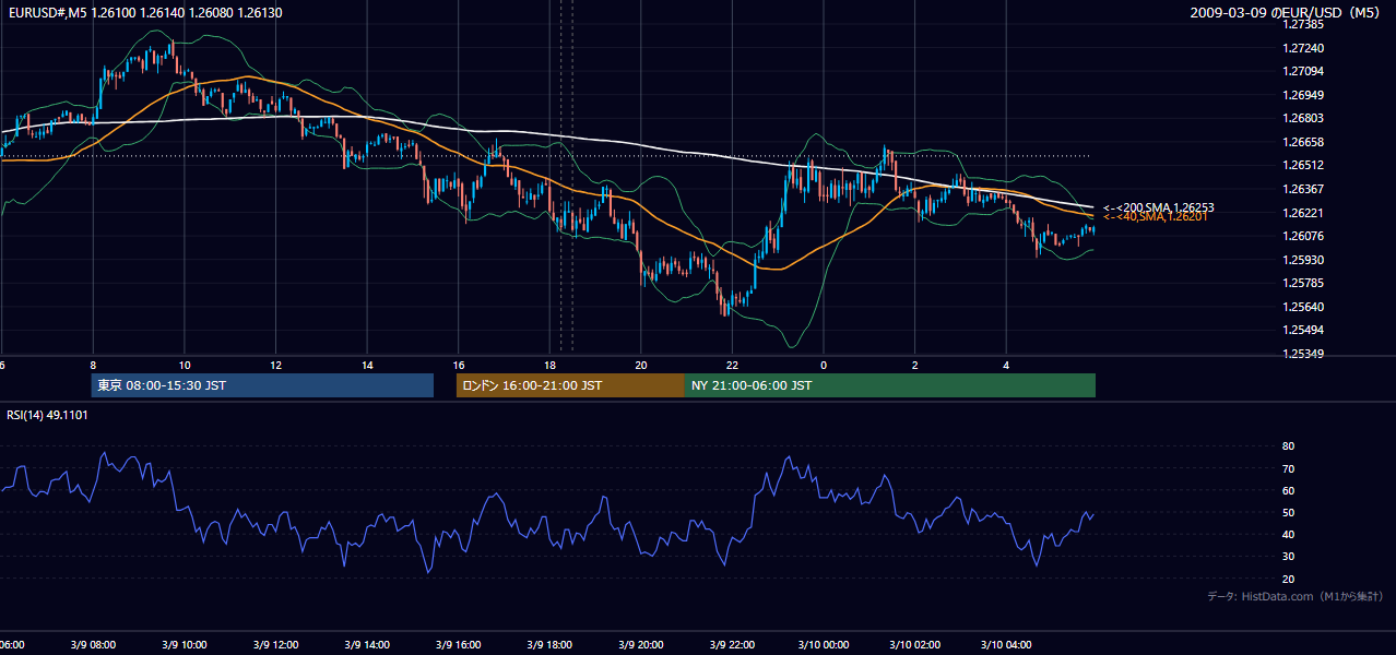 2009年3月9日(月) EUR/USD 5分足チャート