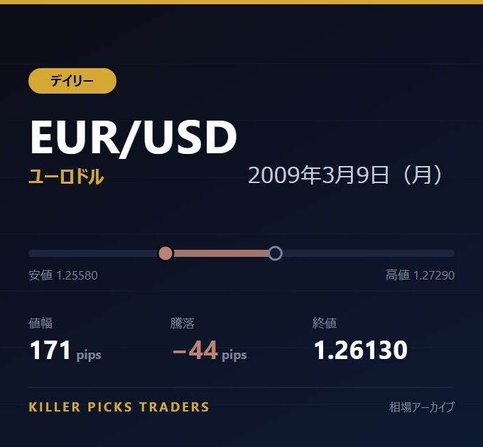 EUR/USD 2009年3月9日（月） 値幅171pips