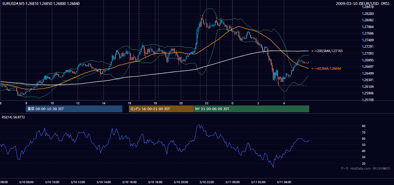 2009年3月10日(火) EUR/USD 5分足チャート