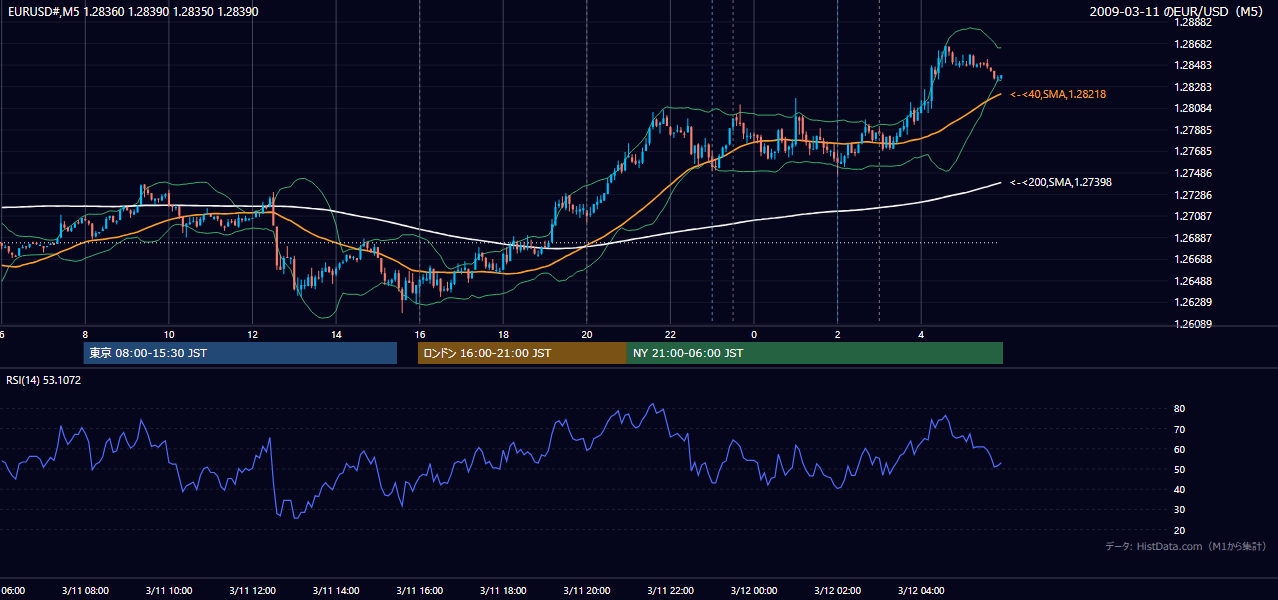 2009年3月11日(水) EUR/USD 5分足チャート