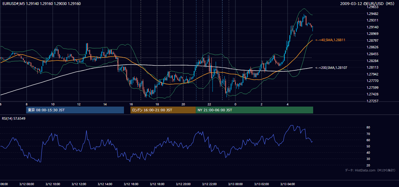 2009年3月12日(木) EUR/USD 5分足チャート