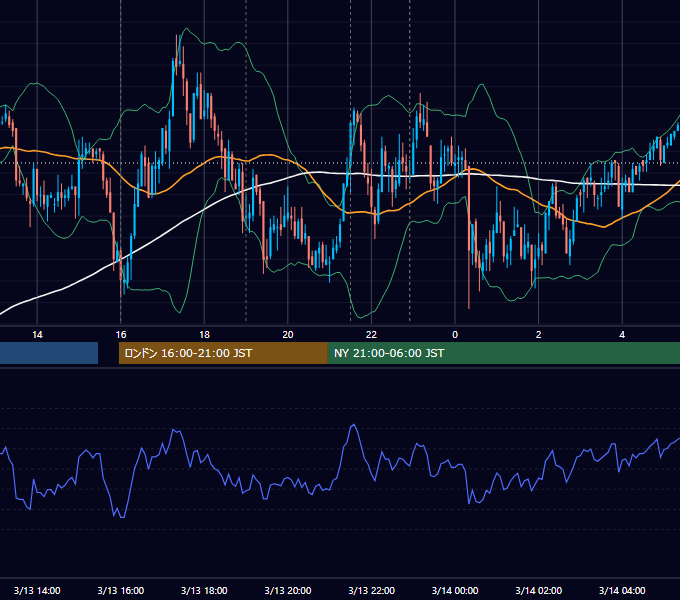 2009年3月13日（金） EUR/USD 5分足チャート