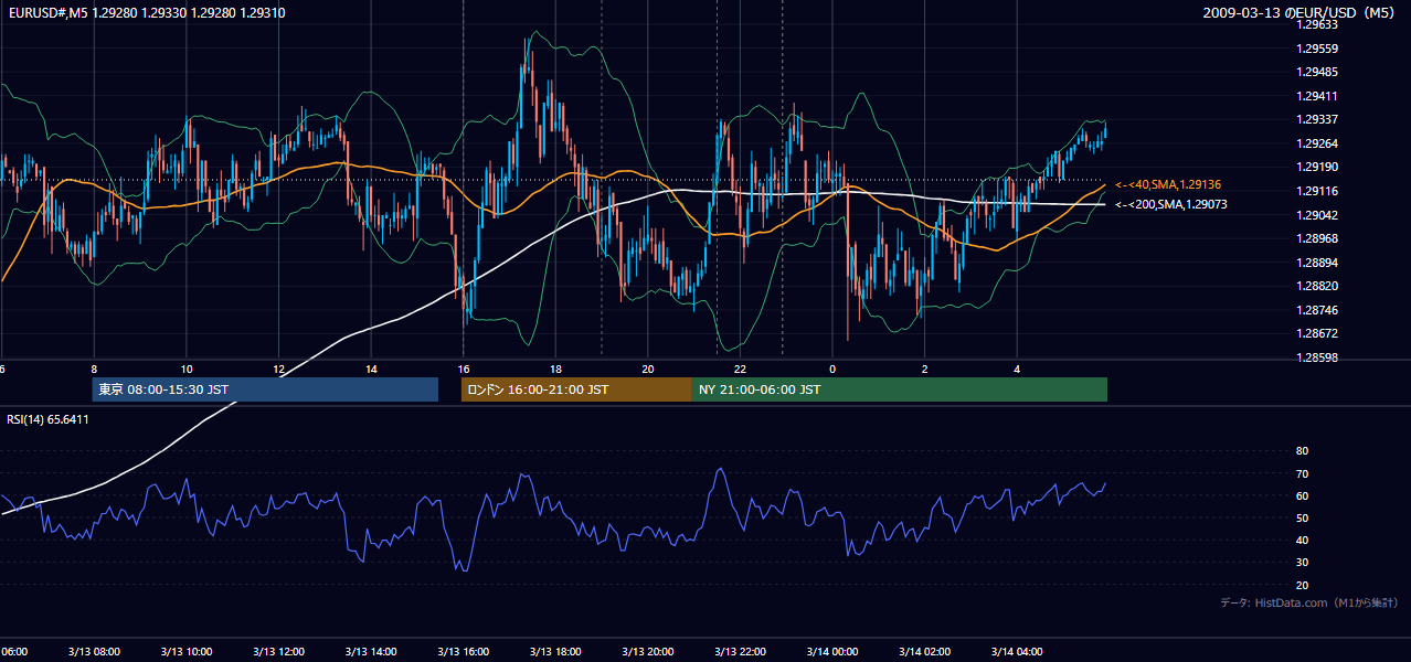 2009-03-13(金) EUR/USD 5分足チャート