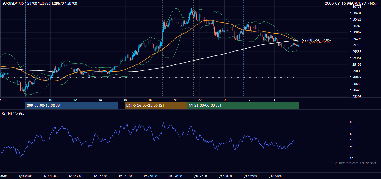 2009-03-16(月) EUR/USD 5分足チャート