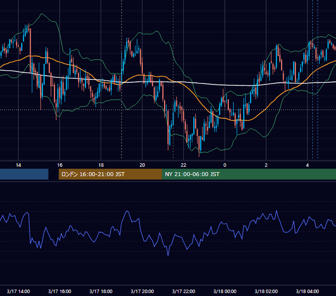 2009年3月17日（火） EUR/USD 5分足チャート