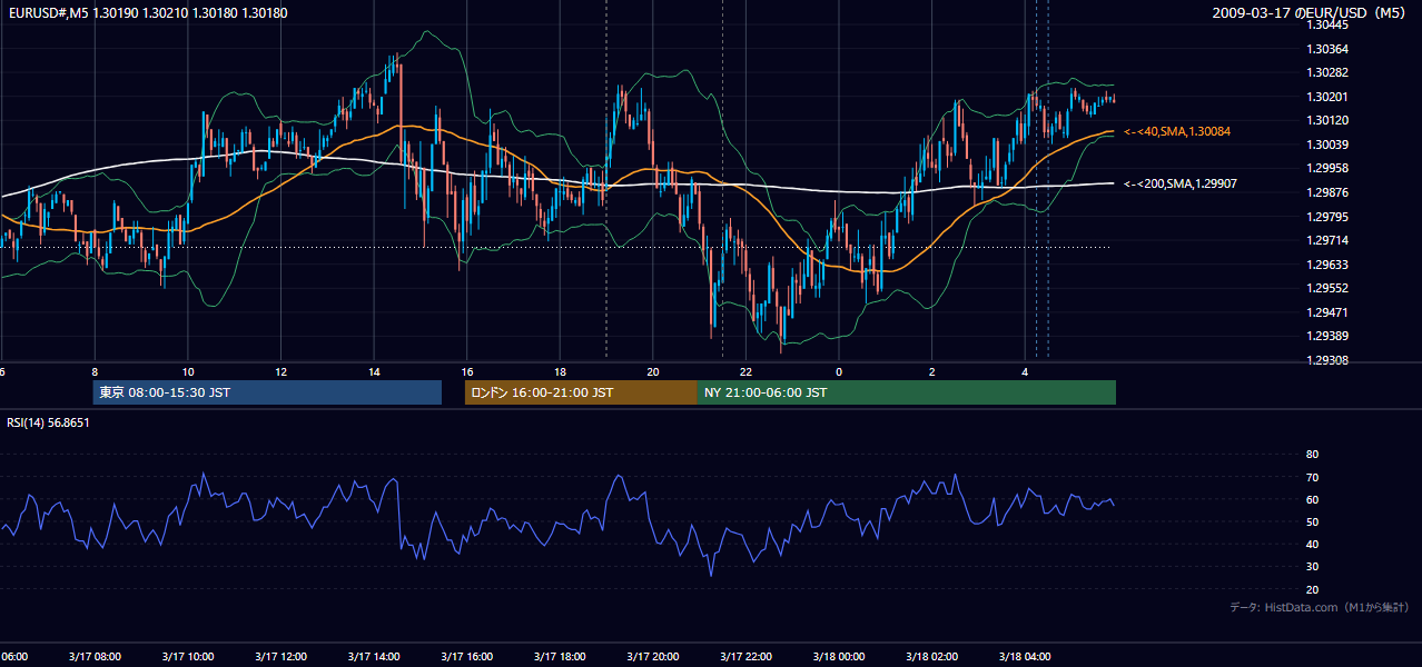2009-03-17(火) EUR/USD 5分足チャート