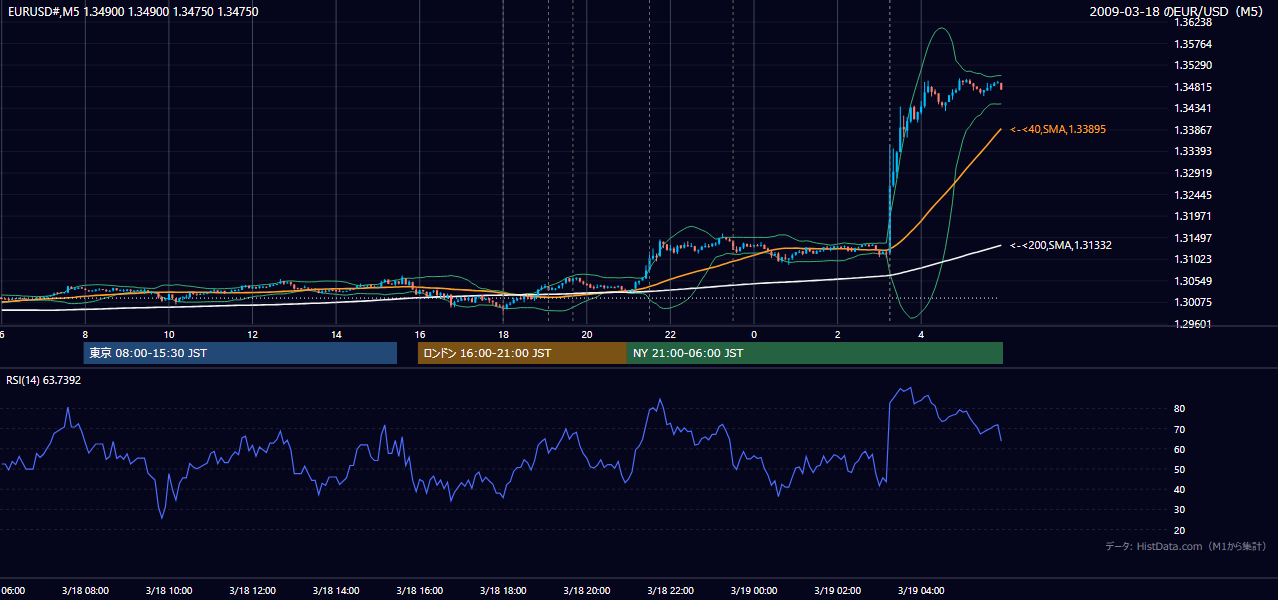 2009-03-18(水) EUR/USD 5分足チャート